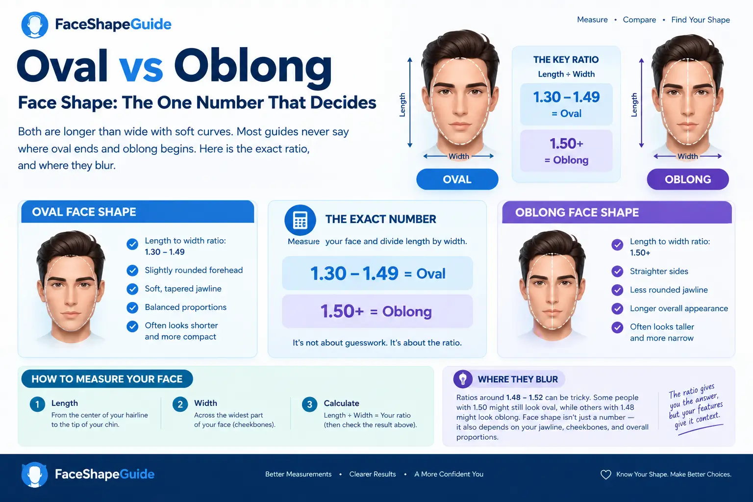 Oval vs Oblong Face Shape: The One Number That Decides