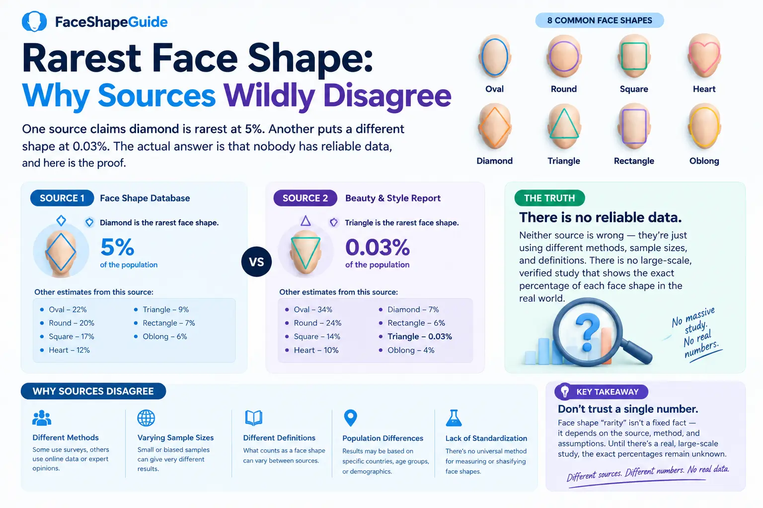 Rarest Face Shape: Why Sources Wildly Disagree